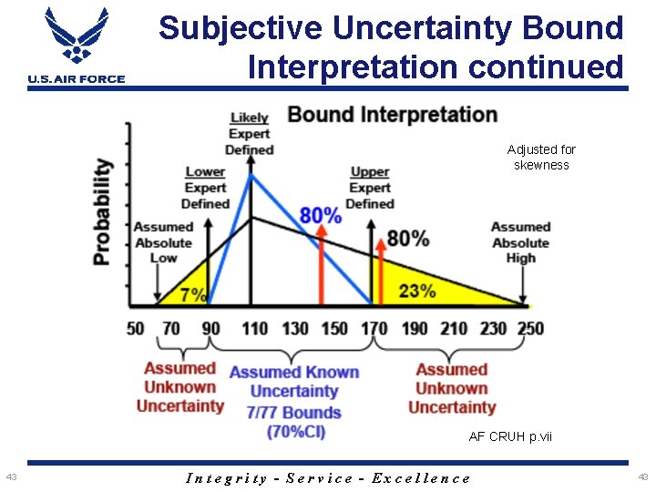 Subjective Uncertainty Bound Interpretation continued Adjusted for skewness AF CRUH p. vii 43 Integrity