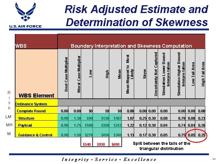 Risk Adjusted Estimate and Determination of Skewness Ordinance System Complete Round High Tail Area