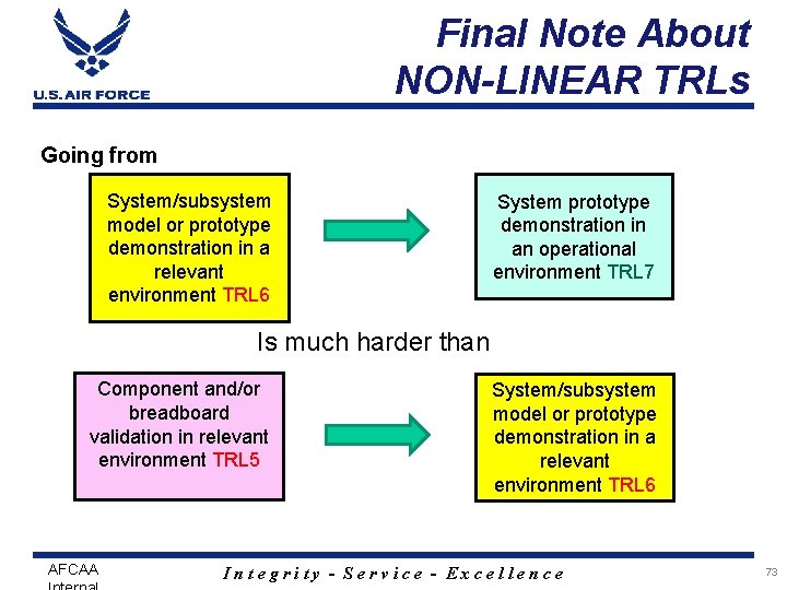Final Note About NON-LINEAR TRLs Going from System/subsystem model or prototype demonstration in a