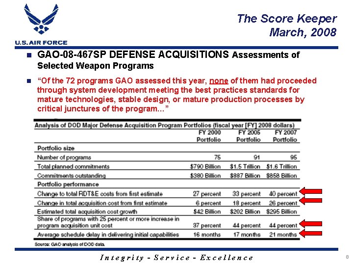 The Score Keeper March, 2008 n GAO-08 -467 SP DEFENSE ACQUISITIONS Assessments of Selected