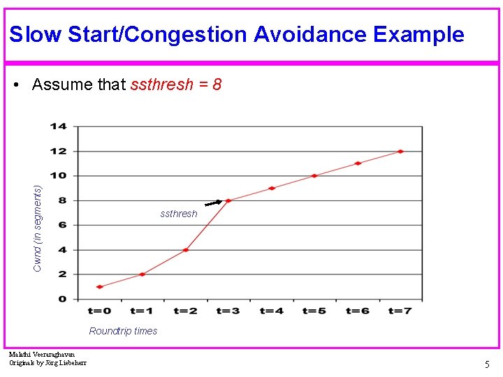 Slow Start/Congestion Avoidance Example Cwnd (in segments) • Assume that ssthresh = 8 ssthresh