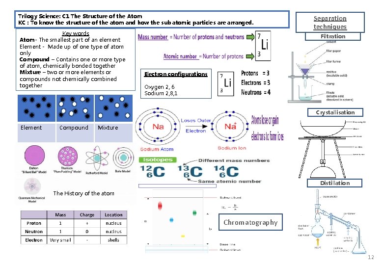 Trilogy Science: C 1 The Structure of the Atom KC : To know the Trilogy Science: C 1 The Structure of the Atom KC : To know the