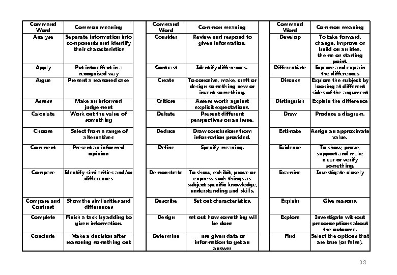 Command Word Analyse Apply Common meaning Separate information into components and identify their characteristics Command Word Analyse Apply Common meaning Separate information into components and identify their characteristics