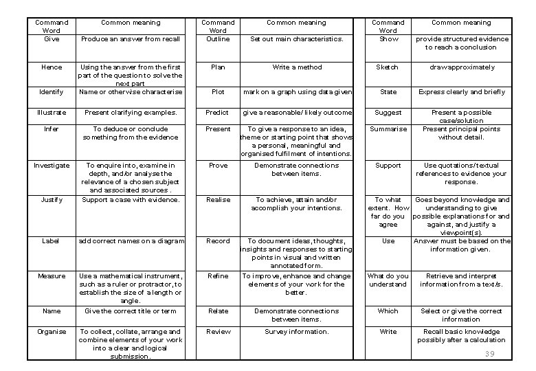 Command Word Give Set out main characteristics. Command Word Show Plan Write a method Command Word Give Set out main characteristics. Command Word Show Plan Write a method