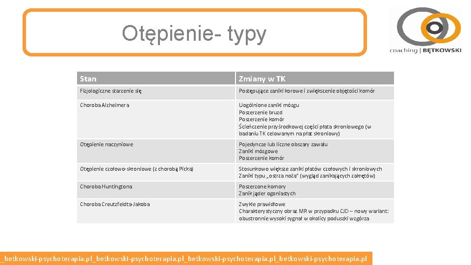 Otępienie- typy Stan Zmiany w TK Fizjologiczne starzenie się Postępujące zaniki korowe i zwiększenie