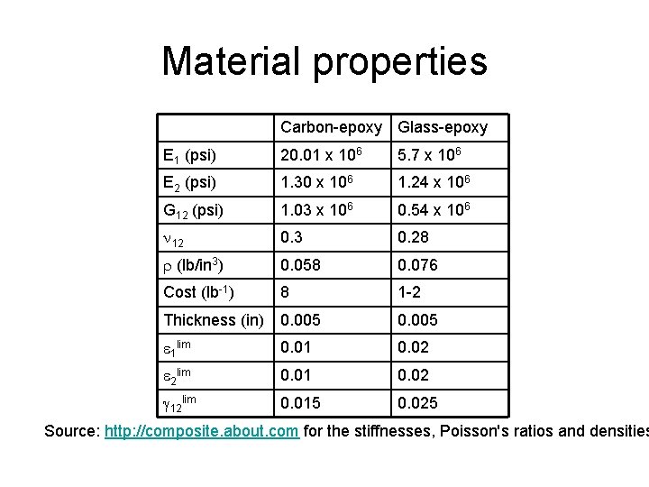 Material properties Carbon-epoxy Glass-epoxy E 1 (psi) 20. 01 x 106 5. 7 x