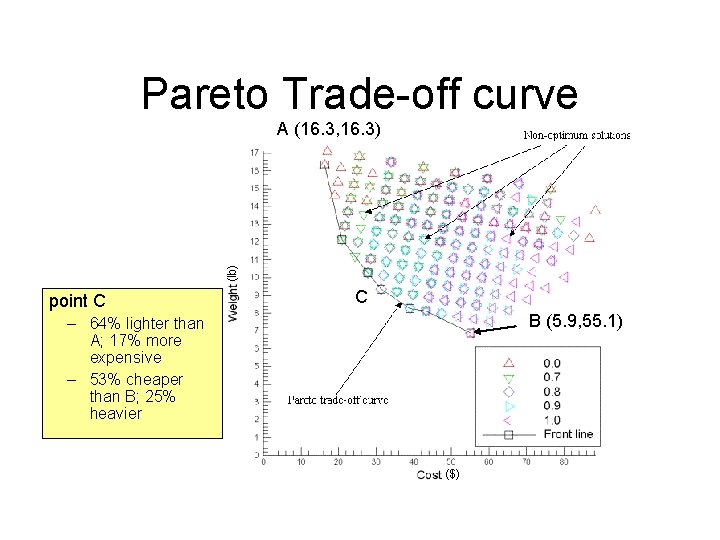 Pareto Trade-off curve (lb) A (16. 3, 16. 3) point C C B (5.