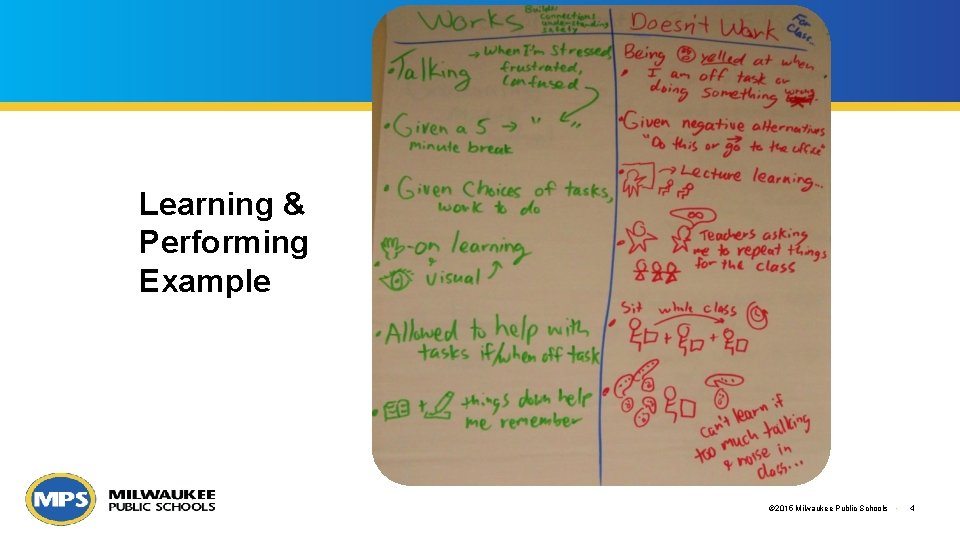 Learning & Performing Example © 2015 Milwaukee Public Schools • 4 