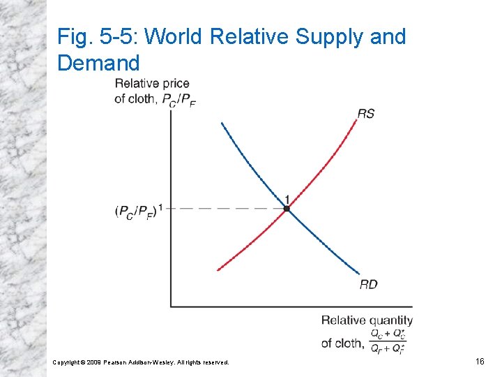 Fig. 5 -5: World Relative Supply and Demand Copyright © 2009 Pearson Addison-Wesley. All Fig. 5 -5: World Relative Supply and Demand Copyright © 2009 Pearson Addison-Wesley. All