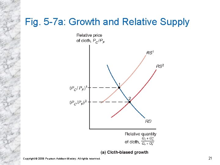 Fig. 5 -7 a: Growth and Relative Supply Copyright © 2009 Pearson Addison-Wesley. All Fig. 5 -7 a: Growth and Relative Supply Copyright © 2009 Pearson Addison-Wesley. All
