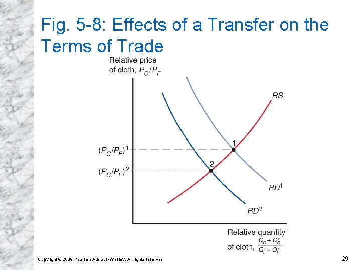 Fig. 5 -8: Effects of a Transfer on the Terms of Trade Copyright © Fig. 5 -8: Effects of a Transfer on the Terms of Trade Copyright ©