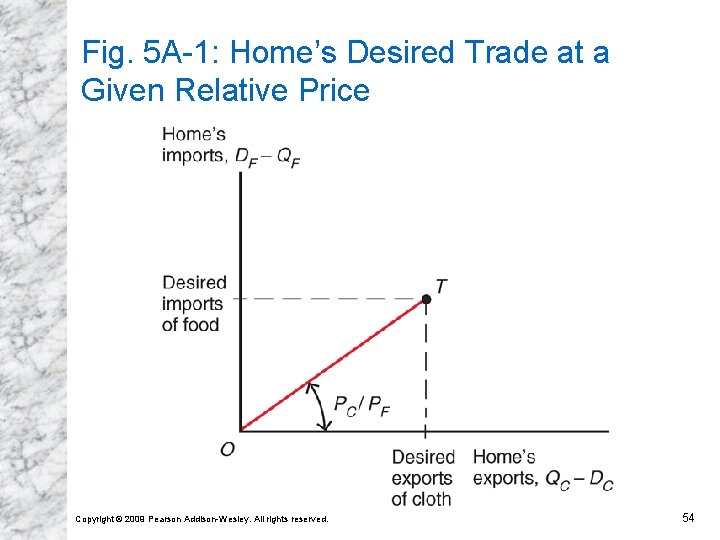 Fig. 5 A-1: Home’s Desired Trade at a Given Relative Price Copyright © 2009 Fig. 5 A-1: Home’s Desired Trade at a Given Relative Price Copyright © 2009