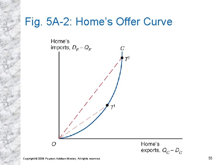Fig. 5 A-2: Home’s Offer Curve Copyright © 2009 Pearson Addison-Wesley. All rights reserved. Fig. 5 A-2: Home’s Offer Curve Copyright © 2009 Pearson Addison-Wesley. All rights reserved.