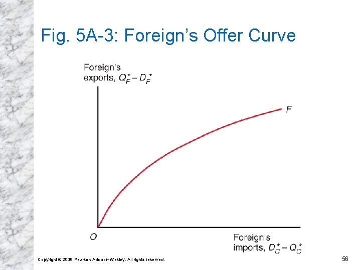 Fig. 5 A-3: Foreign’s Offer Curve Copyright © 2009 Pearson Addison-Wesley. All rights reserved. Fig. 5 A-3: Foreign’s Offer Curve Copyright © 2009 Pearson Addison-Wesley. All rights reserved.