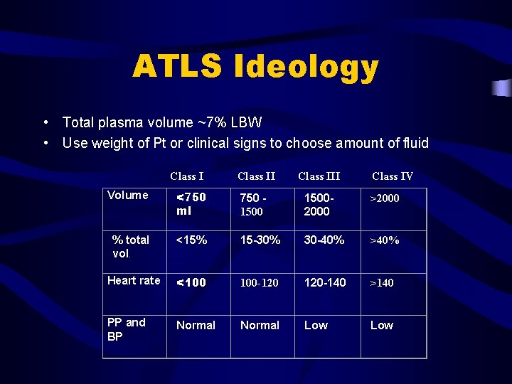 ATLS Ideology • Total plasma volume ~7% LBW • Use weight of Pt or