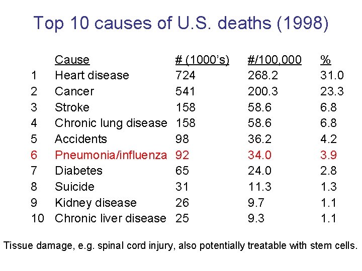 Top 10 causes of U. S. deaths (1998) Cause 1 Heart disease 2 Cancer