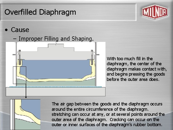 Overfilled Diaphragm • Cause – Improper Filling and Shaping. With too much fill in