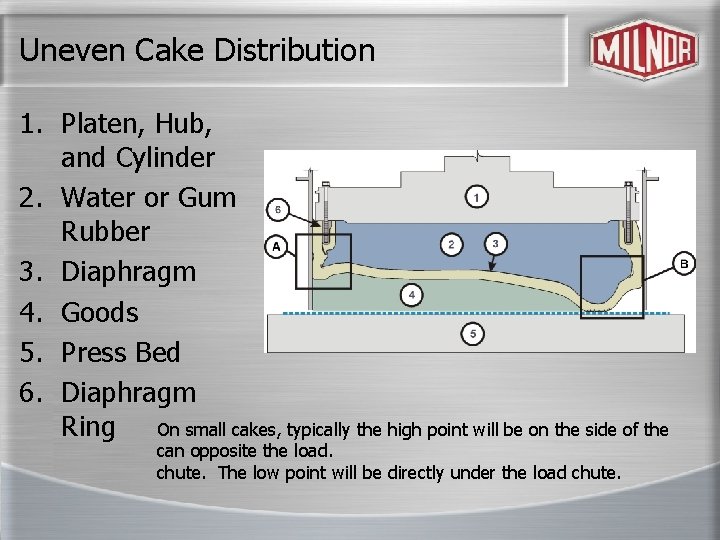 Uneven Cake Distribution 1. Platen, Hub, and Cylinder 2. Water or Gum Rubber 3.