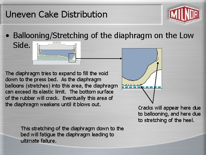 Uneven Cake Distribution • Ballooning/Stretching of the diaphragm on the Low Side. The diaphragm