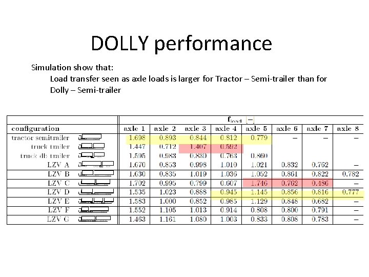 DOLLY performance Simulation show that: Load transfer seen as axle loads is larger for