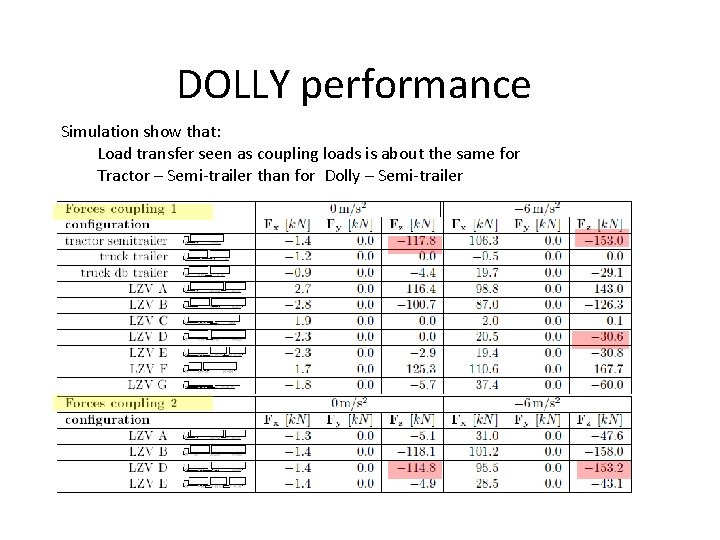 DOLLY performance Simulation show that: Load transfer seen as coupling loads is about the