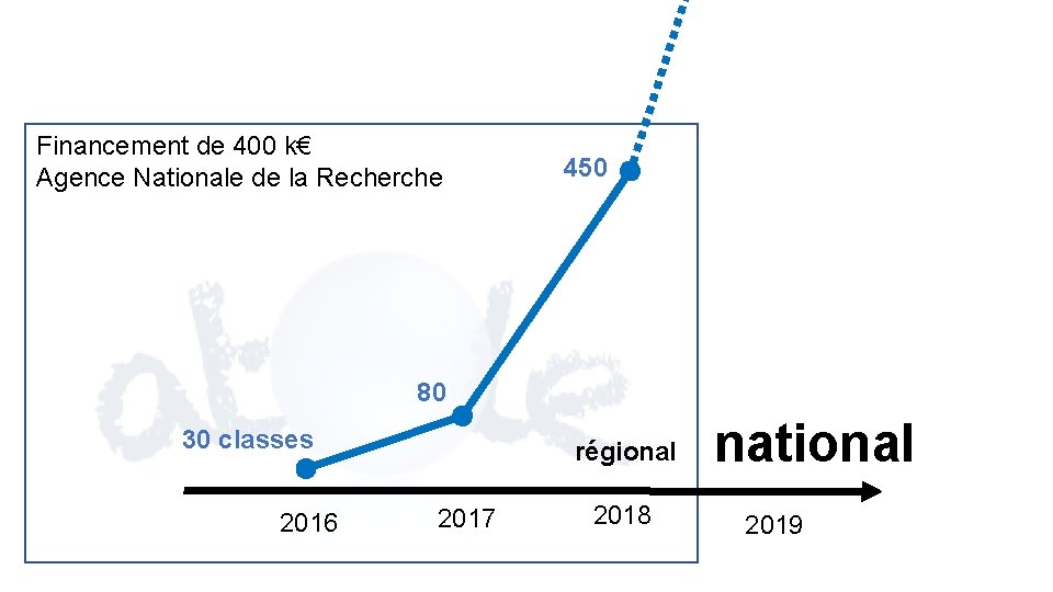 Financement de 400 k€ Agence Nationale de la Recherche 450 80 30 classes 2016