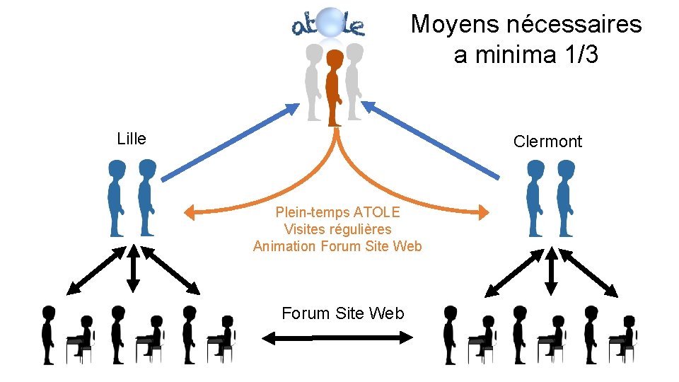 Moyens nécessaires a minima 1/3 Lille Clermont Plein-temps ATOLE Visites régulières Animation Forum Site