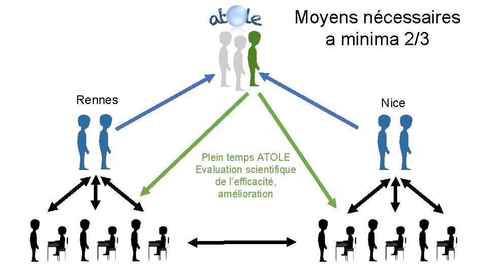 Moyens nécessaires Rôle sociétal des neurosciences a minima 2/3 Rennes Nice Plein temps ATOLE