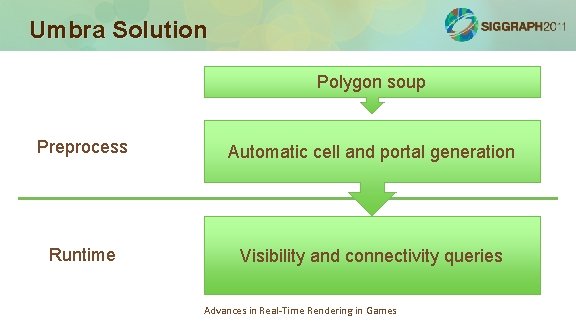 Umbra Solution Polygon soup Preprocess Automatic cell and portal generation Runtime Visibility and connectivity