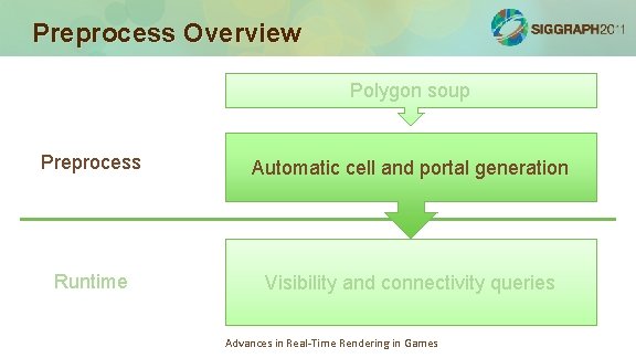 Preprocess Overview Polygon soup Preprocess Automatic cell and portal generation Runtime Visibility and connectivity