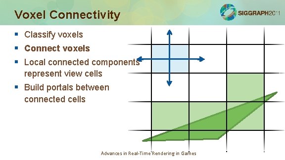 Voxel Connectivity § § § Classify voxels Connect voxels Local connected components represent view