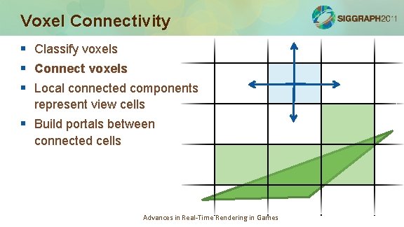 Voxel Connectivity § § § Classify voxels Connect voxels Local connected components represent view