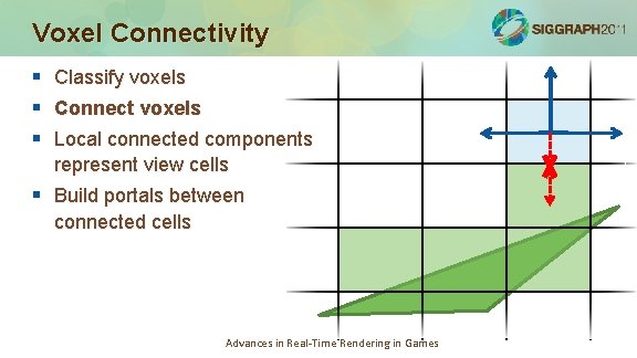 Voxel Connectivity § § § Classify voxels Connect voxels Local connected components represent view