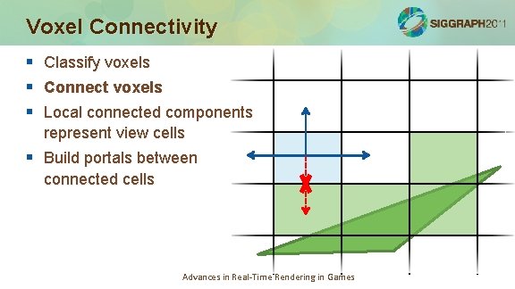 Voxel Connectivity § § § Classify voxels Connect voxels Local connected components represent view