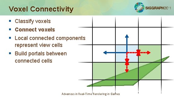 Voxel Connectivity § § § Classify voxels Connect voxels Local connected components represent view