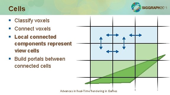 Cells § § § Classify voxels Connect voxels Local connected components represent view cells