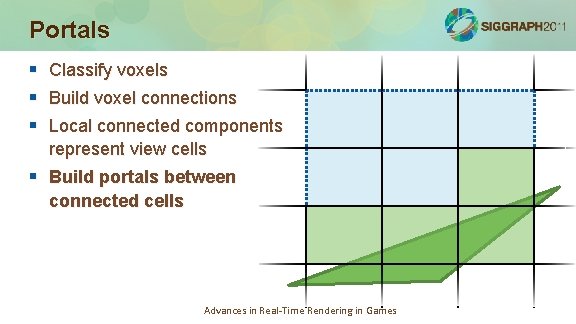 Portals § § § Classify voxels Build voxel connections Local connected components represent view