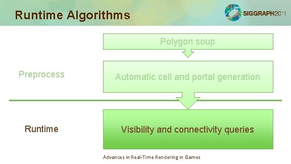 Runtime Algorithms Polygon soup Preprocess Automatic cell and portal generation Runtime Visibility and connectivity