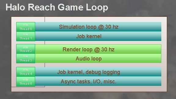 Halo Reach Game Loop HW Thread 0 Simulation loop @ 30 hz HW Thread