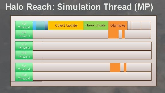 Halo Reach: Simulation Thread (MP) HW Thread 0 Havok Update Obj move Object Update