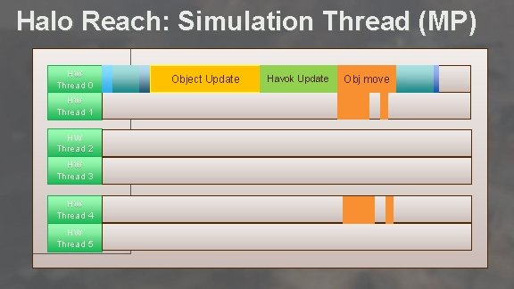 Halo Reach: Simulation Thread (MP) HW Thread 0 Havok Update Obj move Object Update