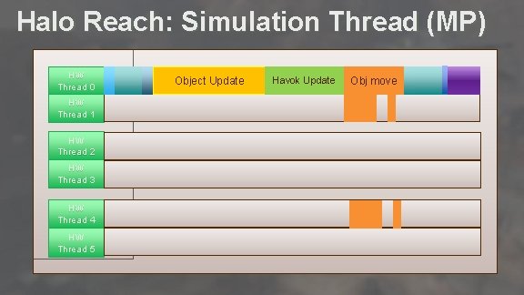 Halo Reach: Simulation Thread (MP) HW Thread 0 Havok Update Obj move Object Update