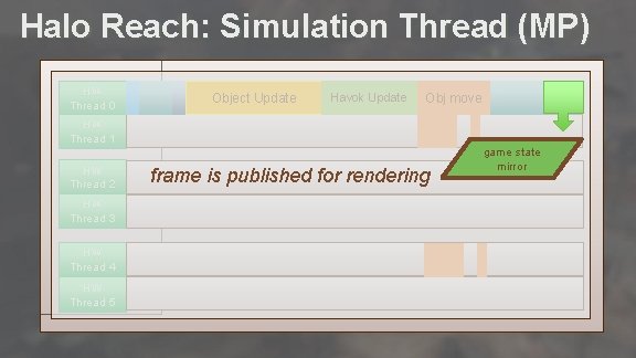 Halo Reach: Simulation Thread (MP) HW Thread 0 HW Thread 1 HW Thread 2