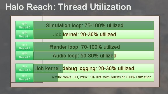 Halo Reach: Thread Utilization HW Thread 0 Simulation loop: 75 -100% utilized HW Thread