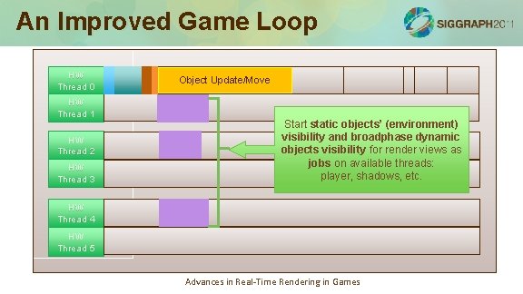 An Improved Game Loop HW Thread 0 Object Update/Move Simulation loop: 75 -100% HW