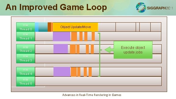 An Improved Game Loop HW Thread 0 Object Update/Move Simulation loop: 75 -100% HW