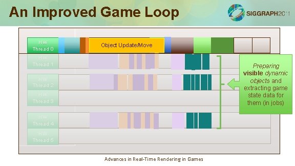 An Improved Game Loop HW Thread 0 Object Update/Move Simulation loop: 75 -100% HW