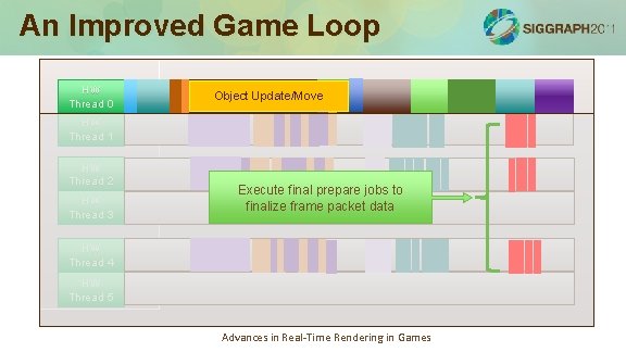 An Improved Game Loop HW Thread 0 Object Update/Move Simulation loop: 75 -100% HW