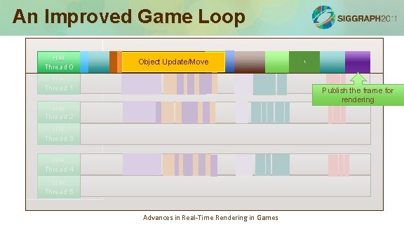 An Improved Game Loop HW Thread 0 Object Update/Move Simulation loop: 75 -100% HW