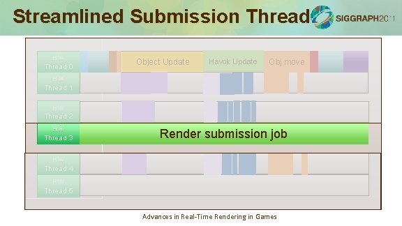 Streamlined Submission Thread HW Thread 0 Havok Update Obj move Object Update loop: Simulation